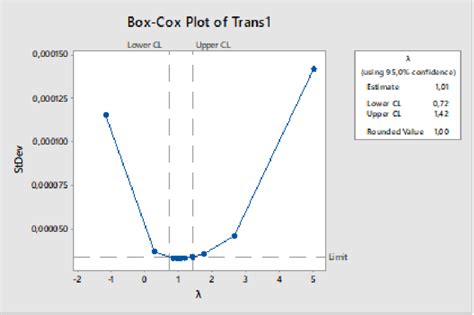 box cox transformation analysis